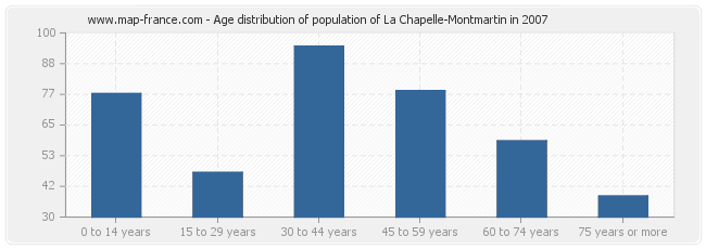 Age distribution of population of La Chapelle-Montmartin in 2007